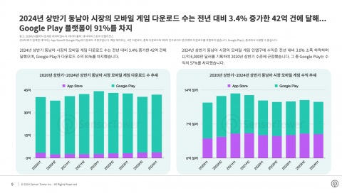 동남아 모바일 게임 다운로드 수 전년 대비 3.4% 증가한 42억 건 기록… 인도네시아, 빠르게 성장하며 전체 다운로드 수의 41% 차지